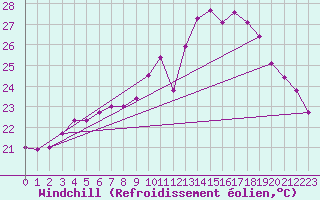 Courbe du refroidissement olien pour Bziers Cap d