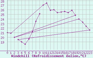 Courbe du refroidissement olien pour Neum