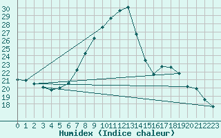 Courbe de l'humidex pour Landeck