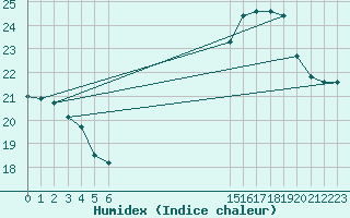 Courbe de l'humidex pour L'Huisserie (53)