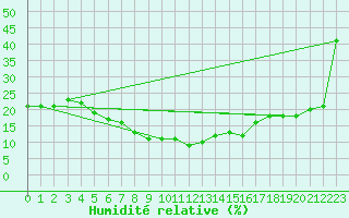 Courbe de l'humidit relative pour Turaif