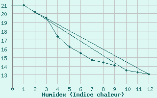 Courbe de l'humidex pour Gannet Rock Light House