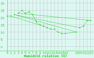 Courbe de l'humidit relative pour Ghardaia