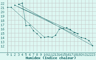 Courbe de l'humidex pour Deauville (14)