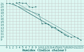 Courbe de l'humidex pour Weybourne