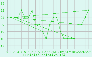 Courbe de l'humidit relative pour Alto de Los Leones