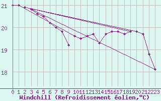 Courbe du refroidissement olien pour la bouée 6200025