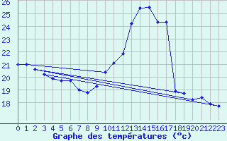 Courbe de tempratures pour Fiscaglia Migliarino (It)