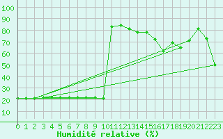 Courbe de l'humidit relative pour Bellefontaine (88)