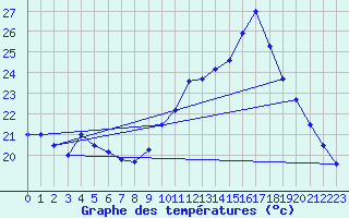 Courbe de tempratures pour Ste (34)