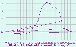 Courbe du refroidissement olien pour Ile du Levant (83)