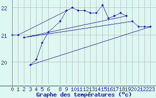 Courbe de tempratures pour Hadera Port