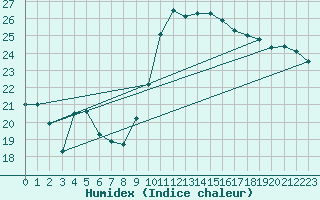 Courbe de l'humidex pour Bastia (2B)