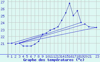 Courbe de tempratures pour Cap Pertusato (2A)