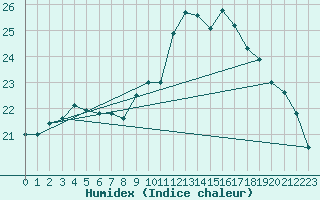 Courbe de l'humidex pour Lanvoc (29)