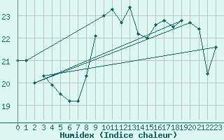 Courbe de l'humidex pour Le Luc - Cannet des Maures (83)