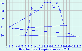 Courbe de tempratures pour Cap Mele (It)