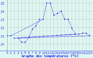 Courbe de tempratures pour Cap Mele (It)