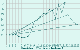 Courbe de l'humidex pour Pointe de Chemoulin (44)