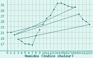 Courbe de l'humidex pour Aubenas - Lanas (07)