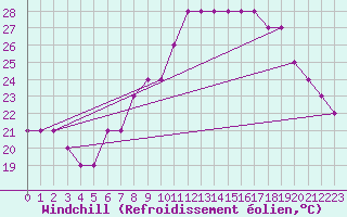 Courbe du refroidissement olien pour Gjilan (Kosovo)