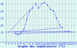 Courbe de tempratures pour Cap Mele (It)