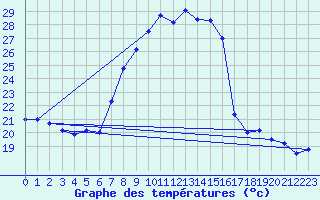 Courbe de tempratures pour Crnomelj