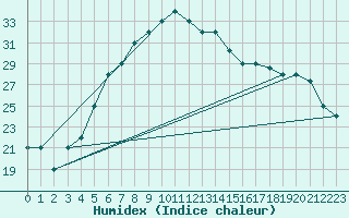 Courbe de l'humidex pour Turaif