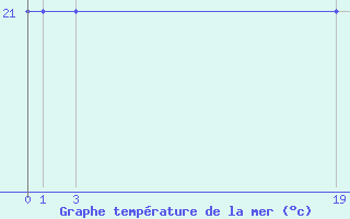 Courbe de temprature de la mer  pour le bateau PBKH