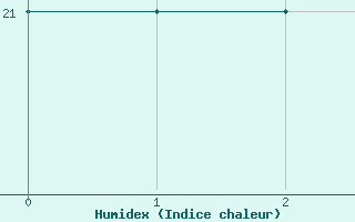 Courbe de l'humidex pour Capo Bellavista