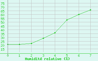 Courbe de l'humidit relative pour High Level