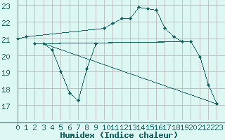 Courbe de l'humidex pour Turretot (76)