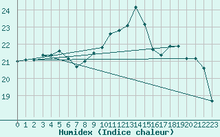 Courbe de l'humidex pour Le Touquet (62)