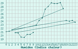 Courbe de l'humidex pour Cambrai / Epinoy (62)