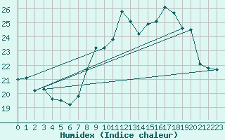 Courbe de l'humidex pour Ile du Levant (83)