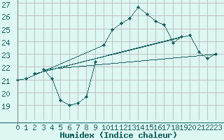 Courbe de l'humidex pour Saint-Brieuc (22)