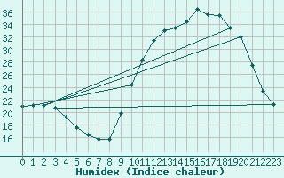 Courbe de l'humidex pour Saclas (91)