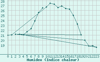 Courbe de l'humidex pour Hirschenkogel