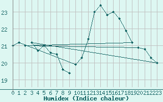 Courbe de l'humidex pour Cap de la Hve (76)