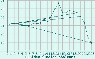 Courbe de l'humidex pour Quimper (29)