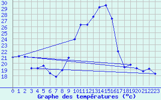 Courbe de tempratures pour Orschwiller (67)