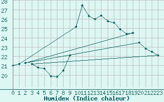 Courbe de l'humidex pour Biarritz (64)