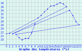 Courbe de tempratures pour Gros-Rderching (57)