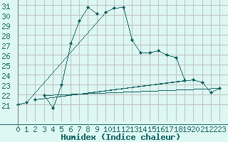 Courbe de l'humidex pour Hadera Port
