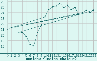 Courbe de l'humidex pour Saint-Dizier (52)