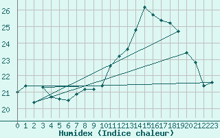 Courbe de l'humidex pour Ile de Groix (56)