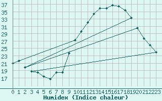 Courbe de l'humidex pour Avignon (84)