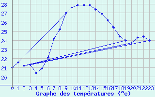 Courbe de tempratures pour Mahumudia