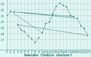 Courbe de l'humidex pour Corsept (44)