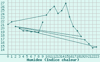 Courbe de l'humidex pour Coningsby Royal Air Force Base